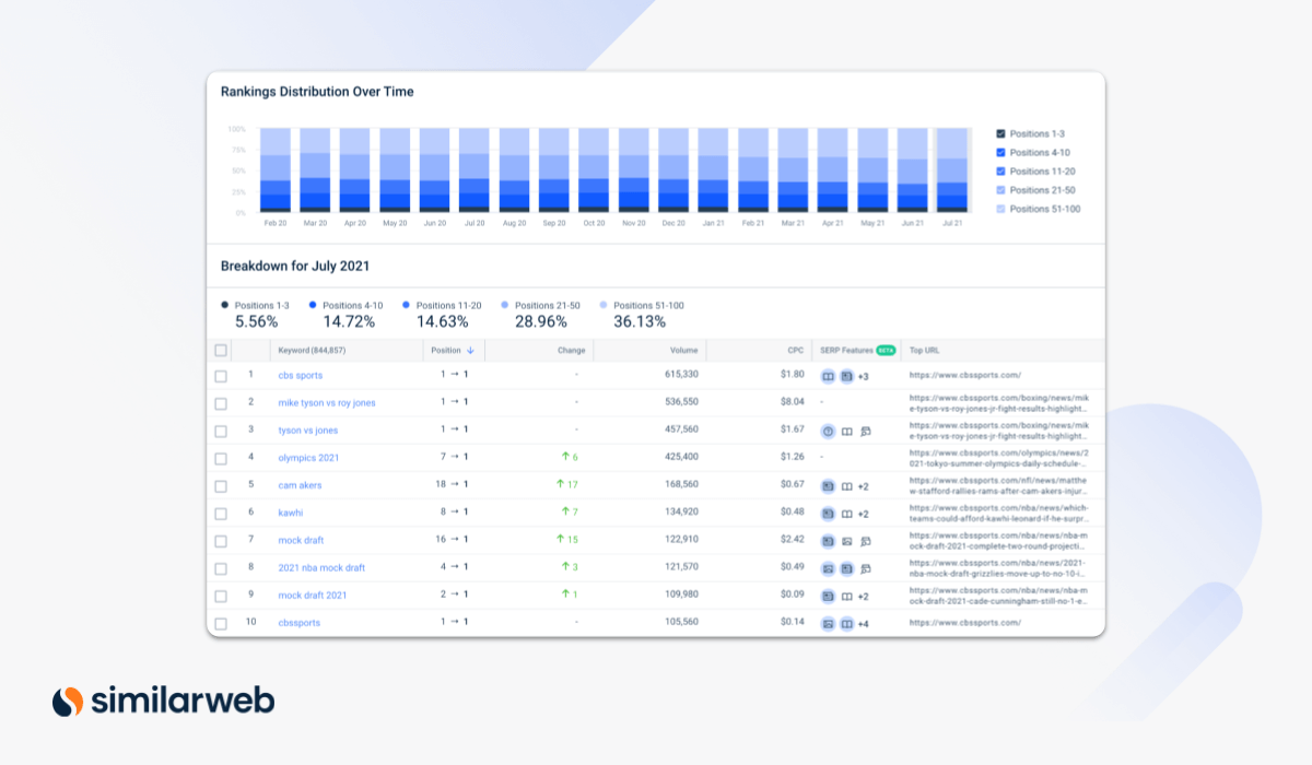 Ranking Distribution from Similarweb