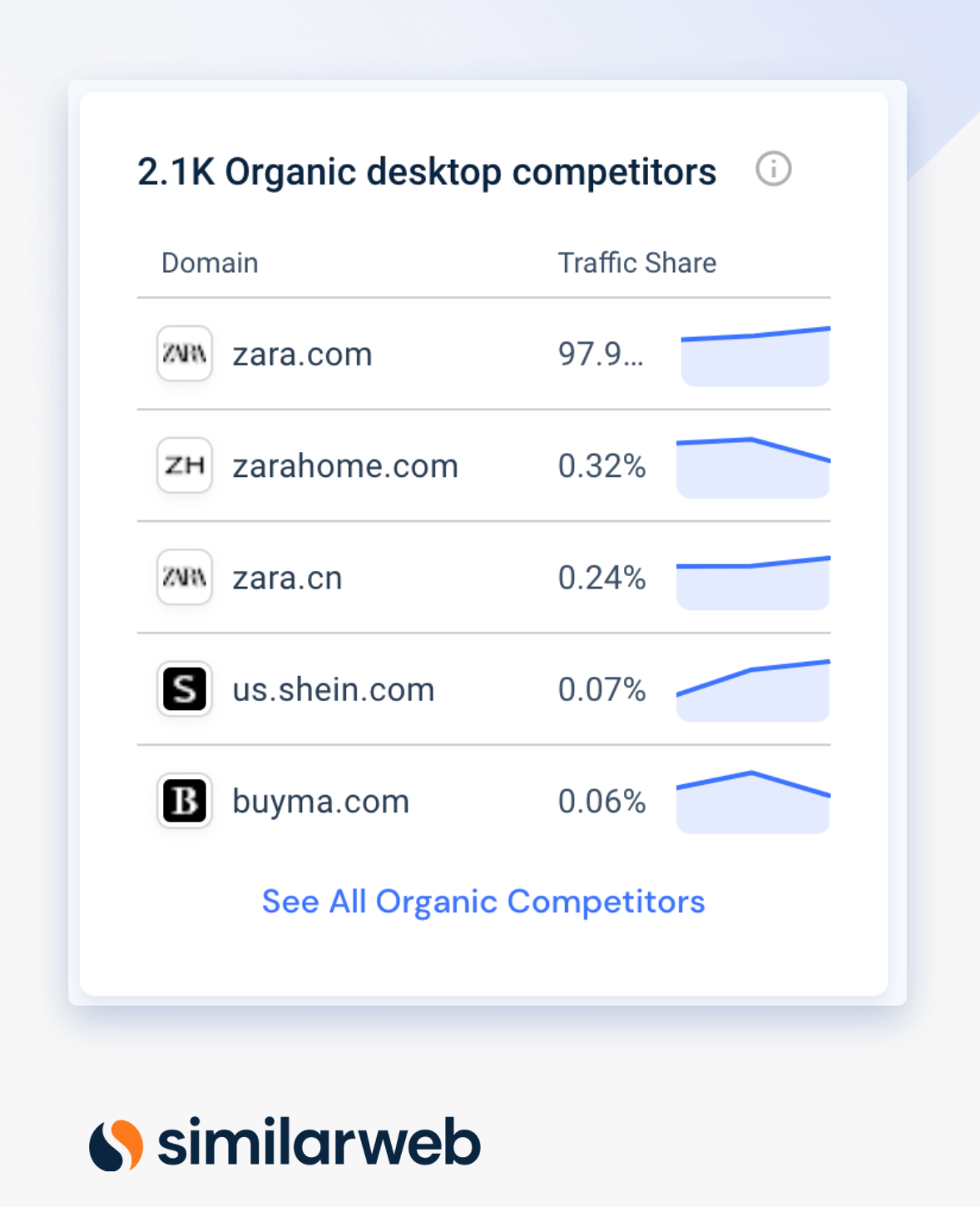 Top competing websites for 'zara' search term