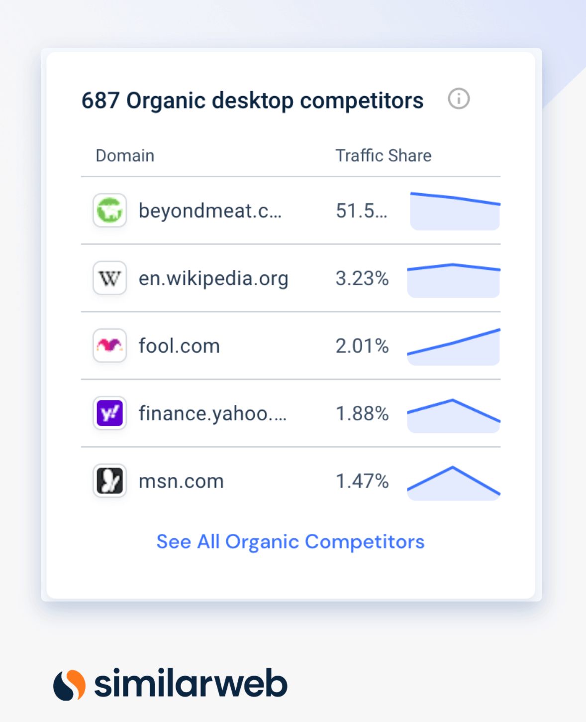 Top competing websites for 'beyond meat' search term