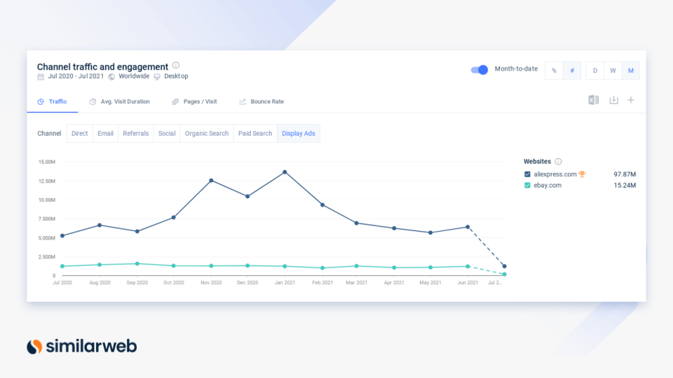 channel traffic and engagement aliexpress vs.ebay