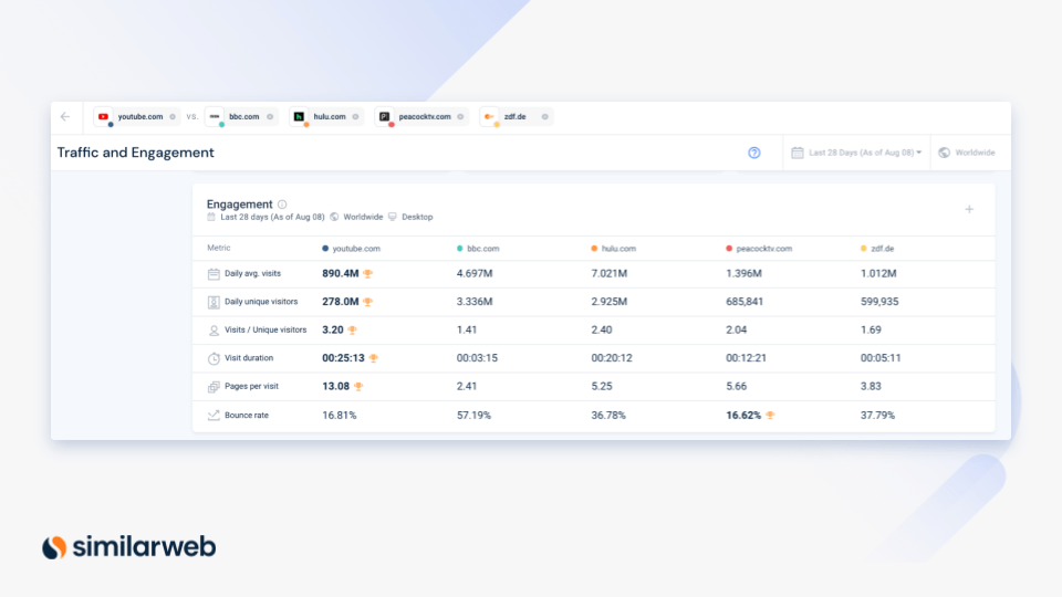 similarweb traffic and engagement metrics