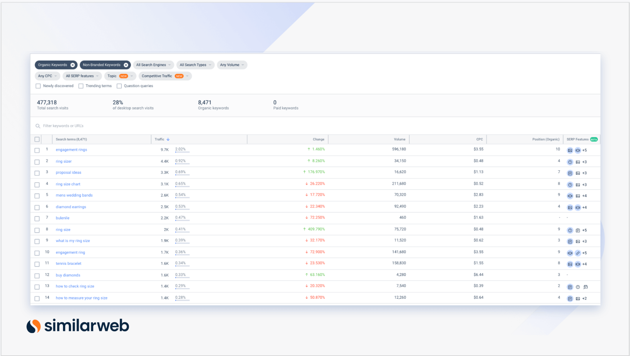 Keyword analysis for eCommerce company