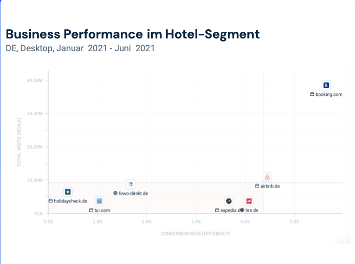 Conversion Rates & Traffic Hotels 2021