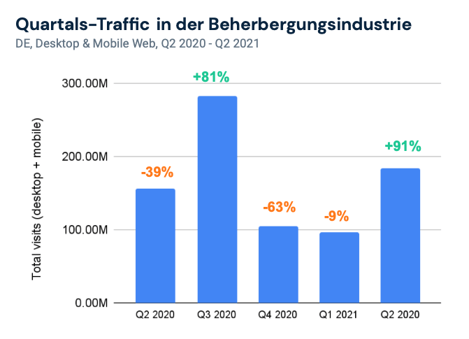 Traffic Entwicklung Quartale Hotel- und Beherbergungsindustrie