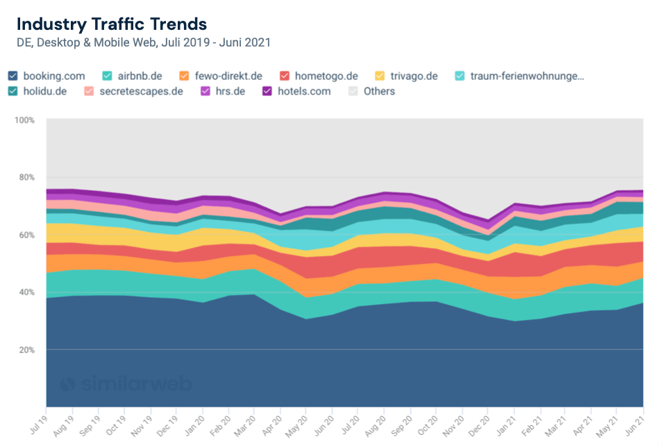 Traffic Trends Hotel- & Unterkunft-Webseiten