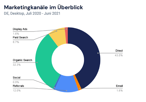 Verteilung Marketingkanäle Hotel- und Beherbergungsindustrie 2020-2021