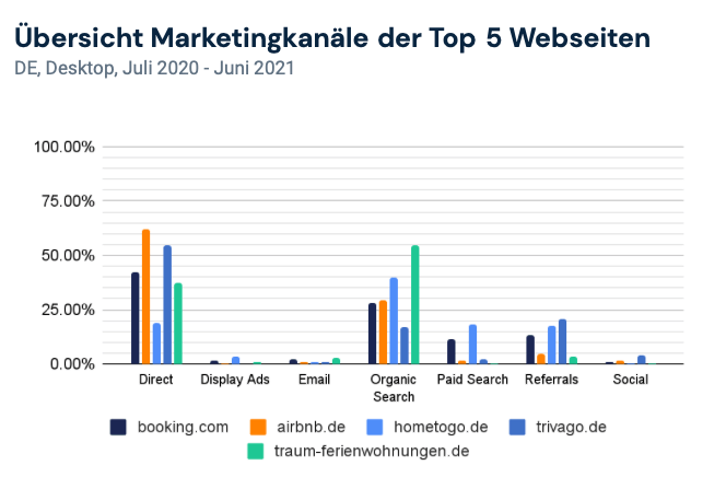 Verteilung Marketingkanäle Hotel- und Beherbergungsindustrie Big Player 2020-2021