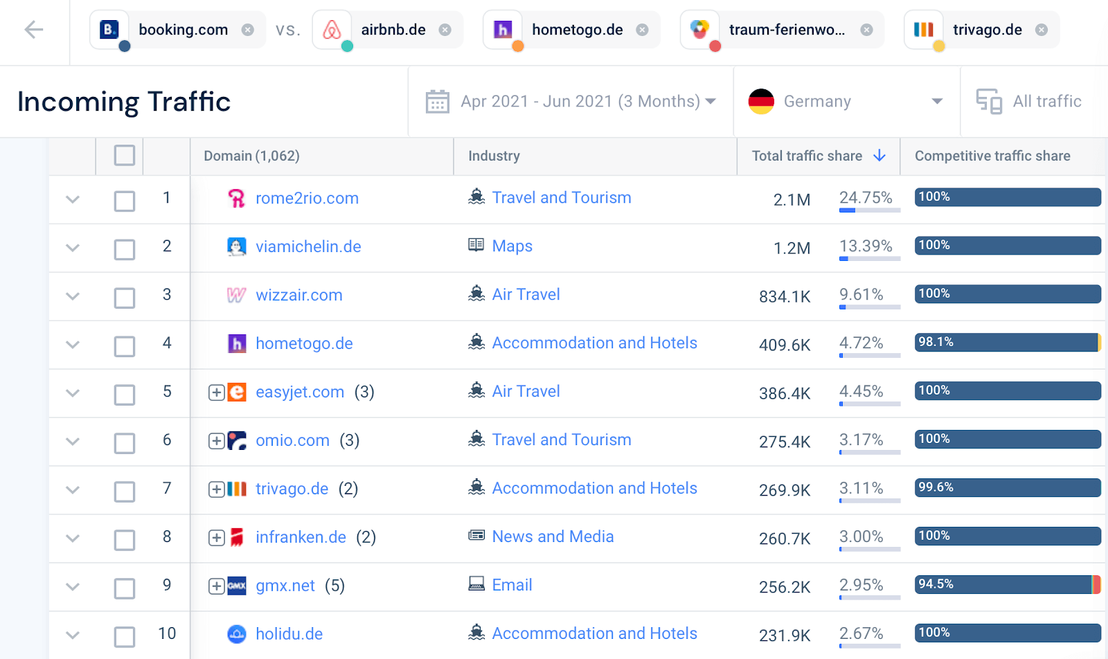 Traffic über verweisende Webseiten Hotel- und Beherbergungsindustrie 2021