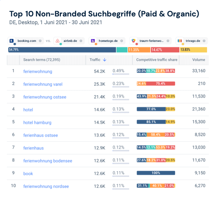 Top Non-Brand Suchbegriffe Hotel- und Beherbergungsindustrie 2021