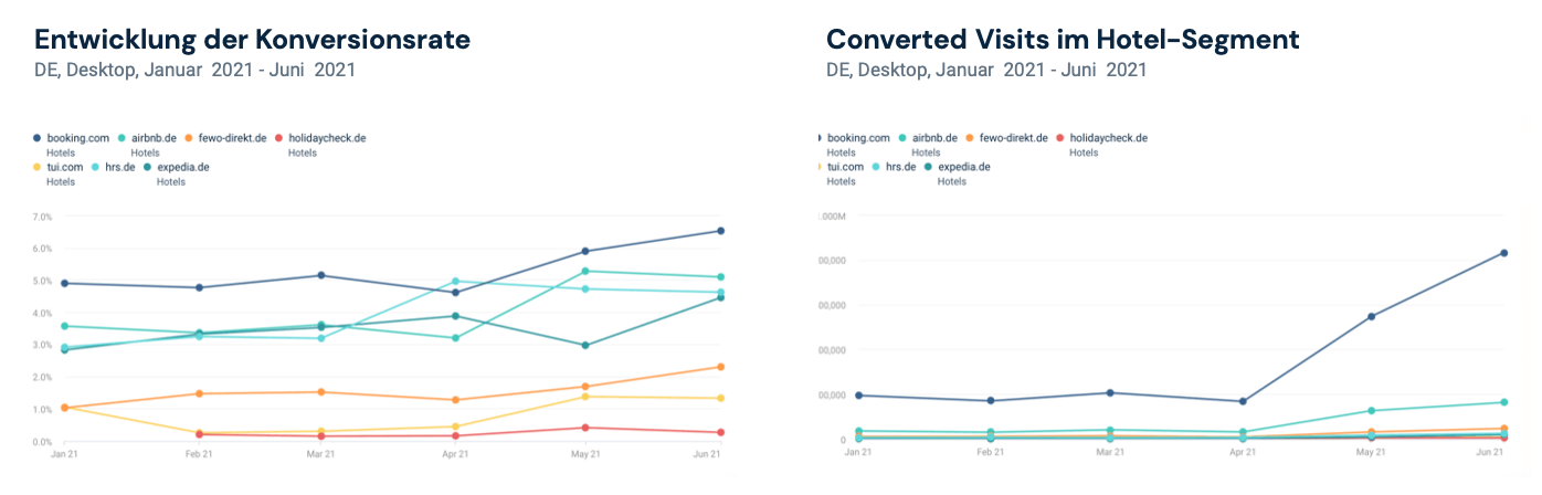 Conversion Rate und Abschlüsse Hotel- und Beherbergungsindustrie 2021