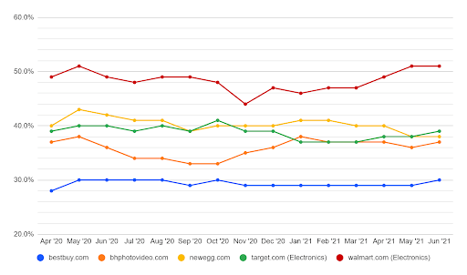 Shopper Overlap: Top Retailers, Electronics Industry