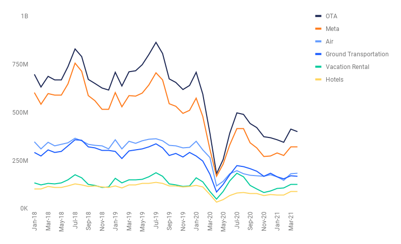 COVID Travel Trends: Visitors to accommodations, like vacation rentals and hotels, near pre-pandemic levels