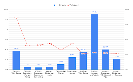 S1 2021 croissance YoY de la catégorie électronique des principaux retailers (via la Research Intelligence)