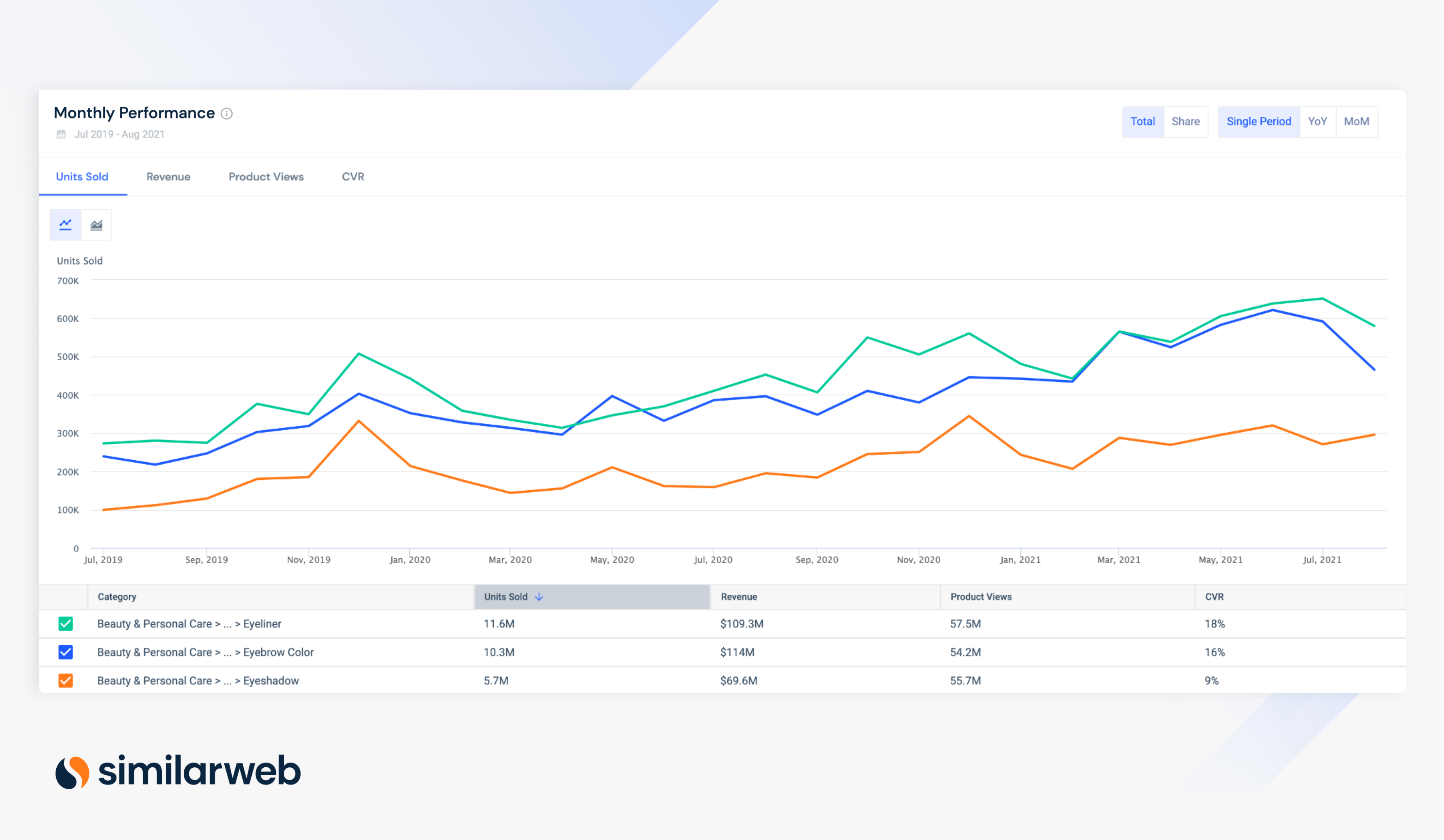 Benchmark brands and categories