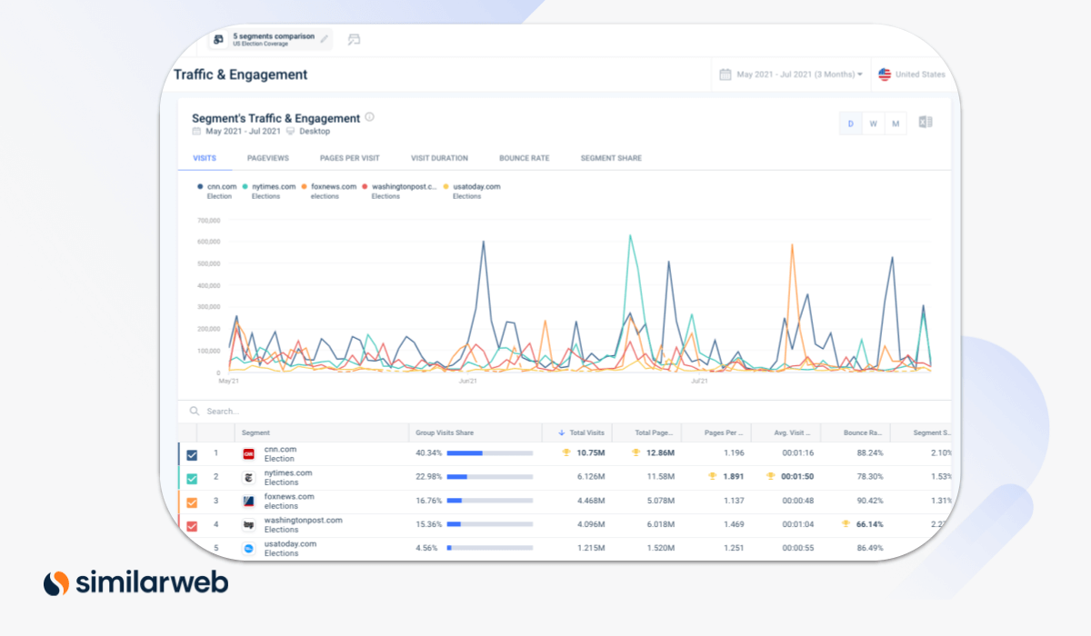 Compare daily trends for better forecasting and get ahead of the game