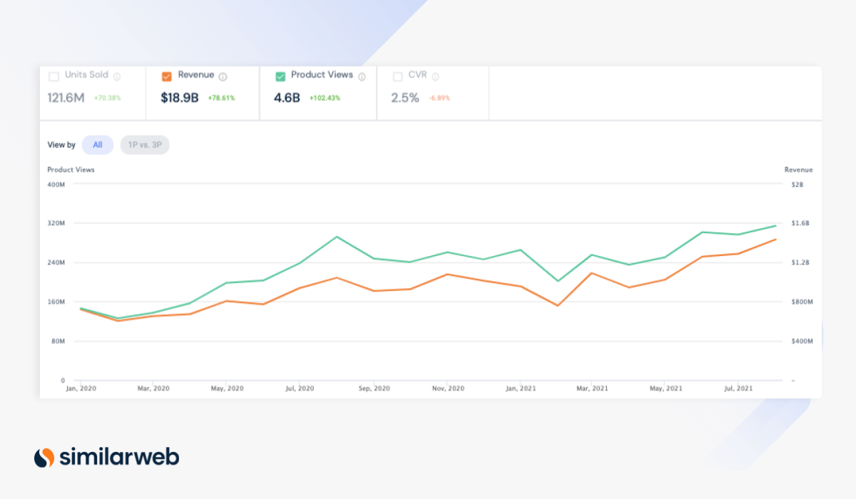 Product views: Amazon furniture