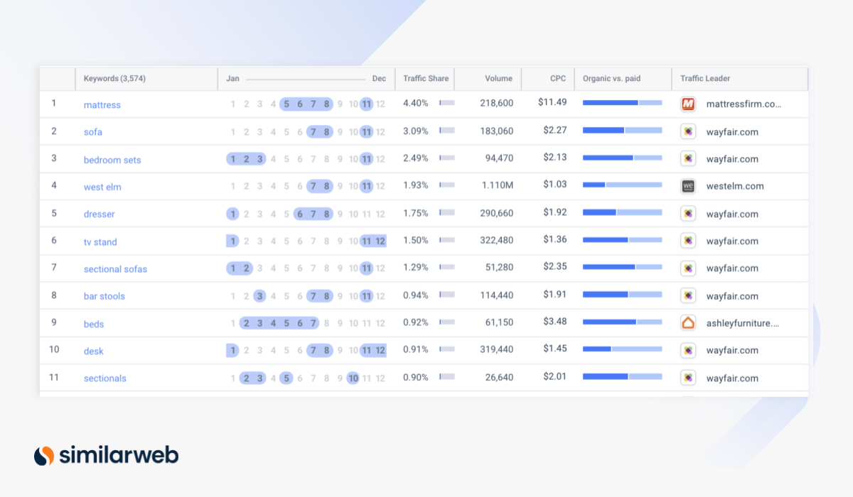 Keyword seasonality