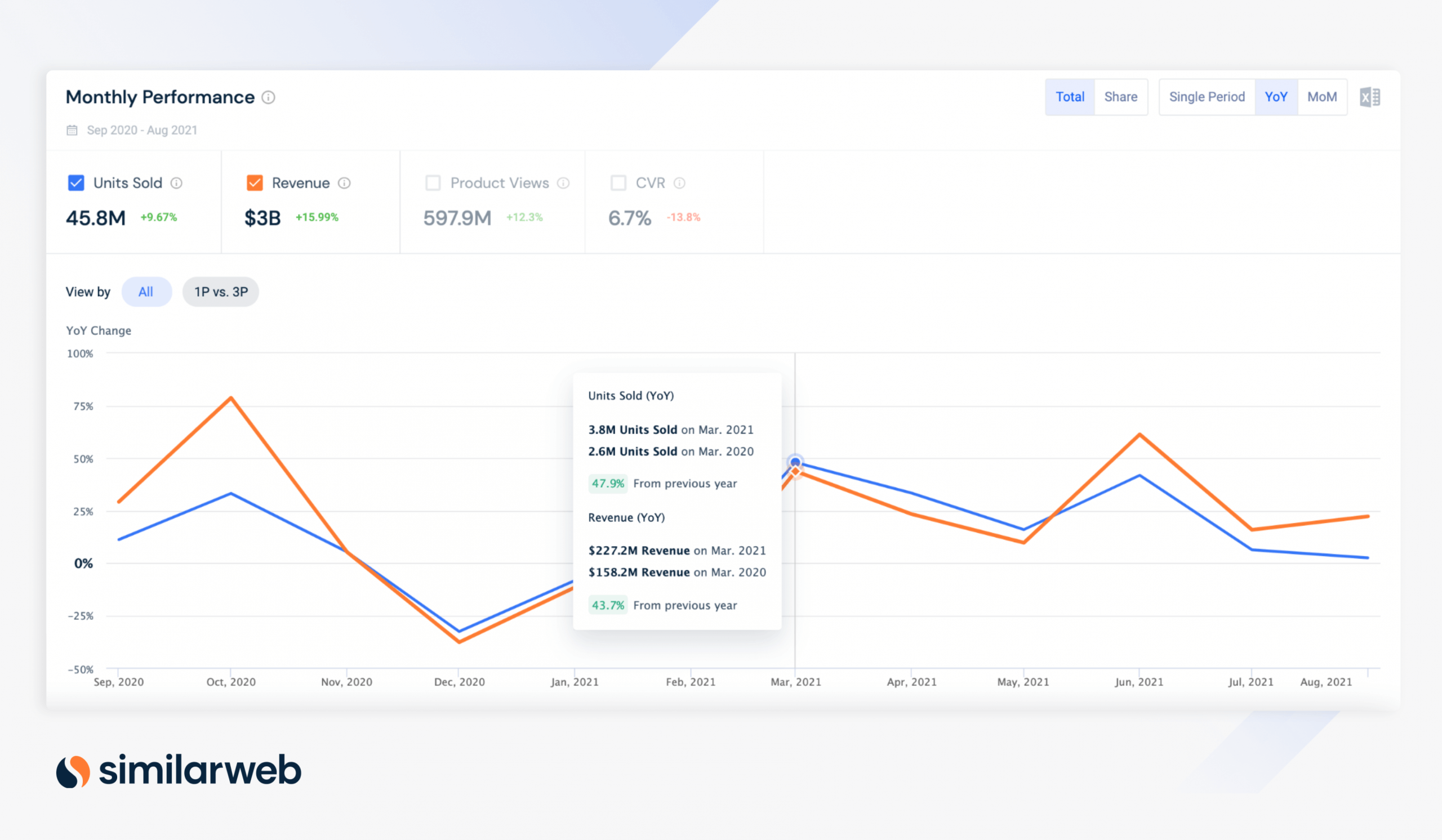 Monitor growth rates