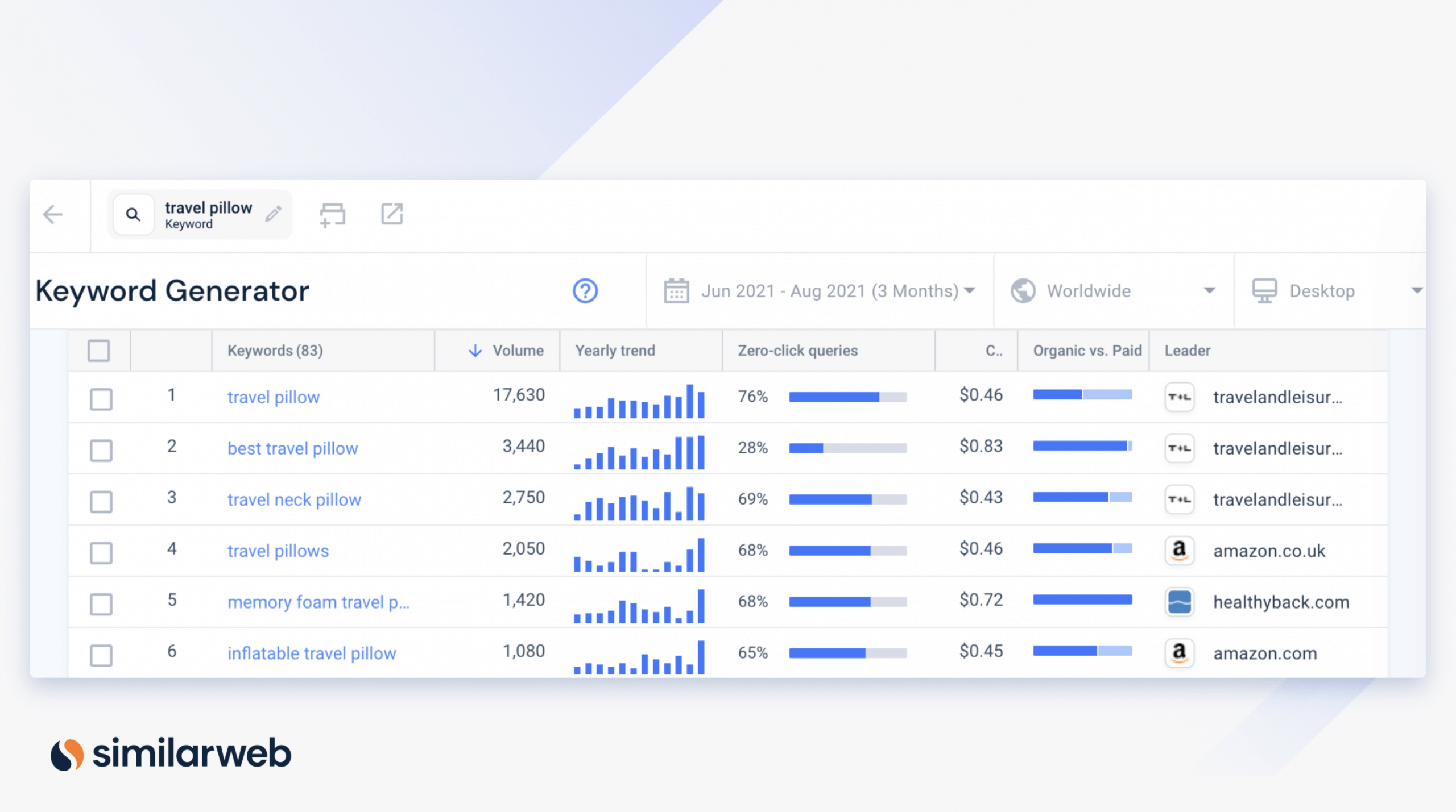 Similarweb’s Keyword Generator for the keyword travel pillow representing SEO for affiliate marketing