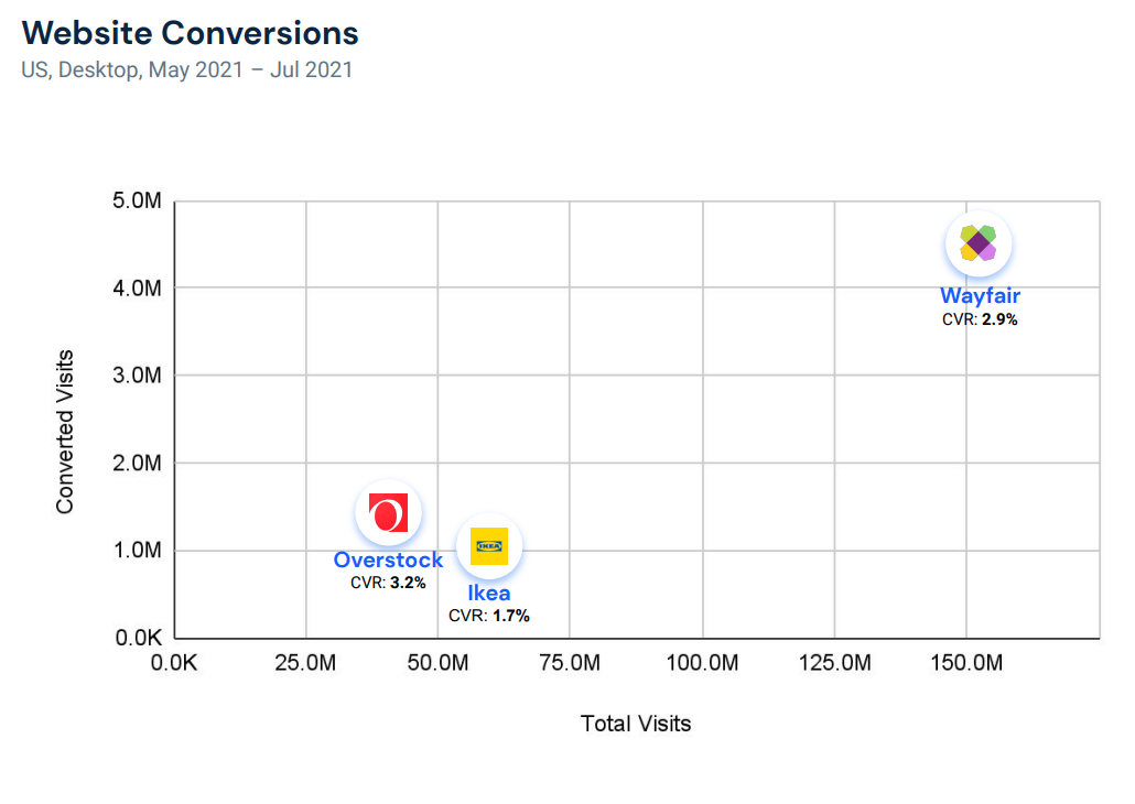 Overstock trails for traffic but has the highest CVR