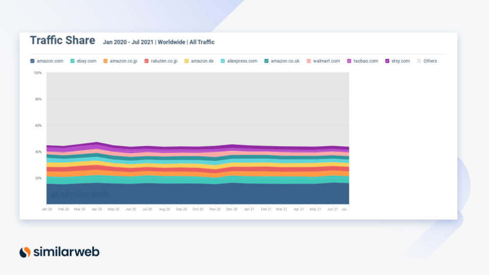 Top eCommerce sites by traffic share