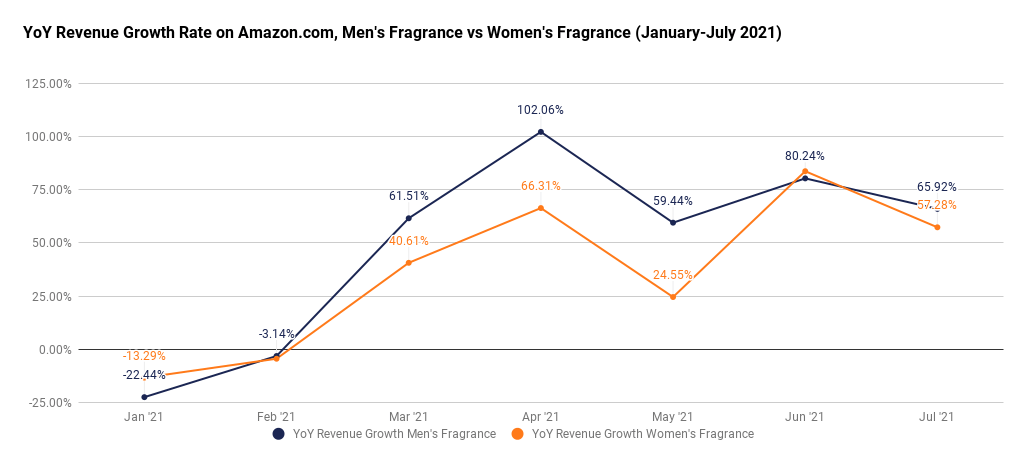 Beauty industry trends: Men's vs. Women's fragrance