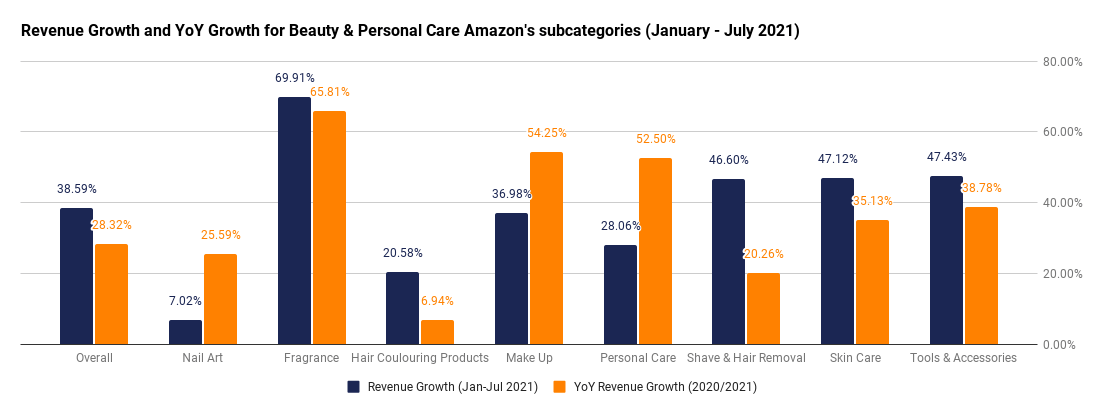 Amazon beauty subcategory growth showing beauty industry trends