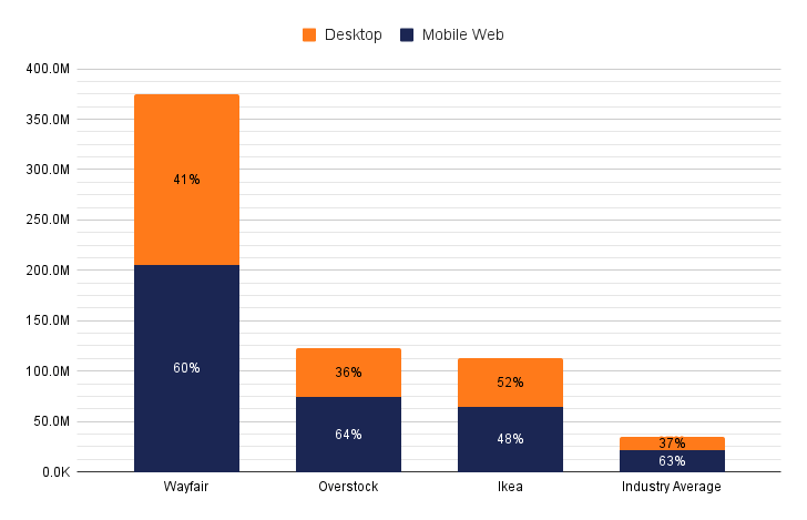 Wayfair vs. Overstock: Site visit distribution