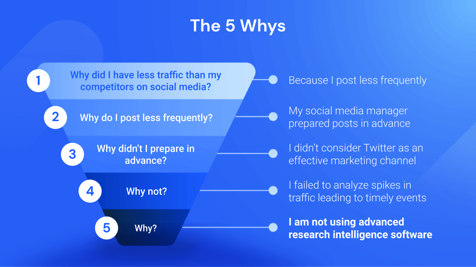 the 5 whys analysis 