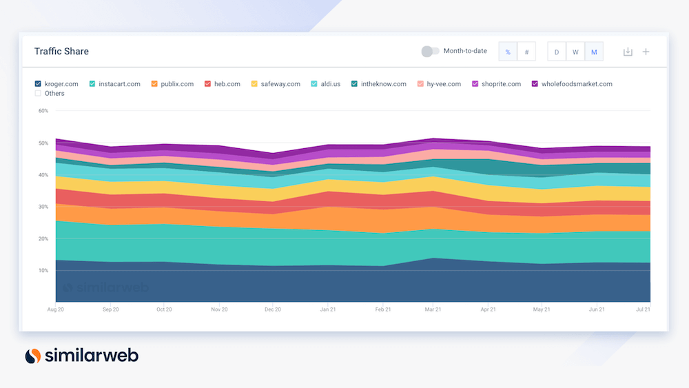 Industry traffic share breakdown