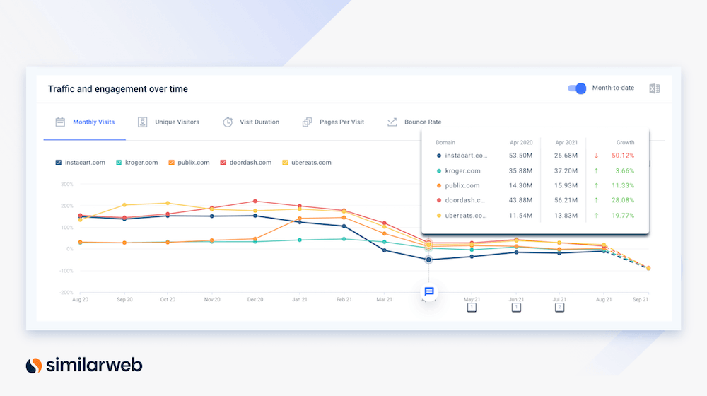 Instacart competitors traffic