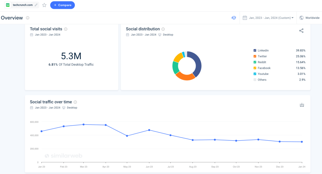 How to Conduct a Social Media Competitor Analysis | Similarweb