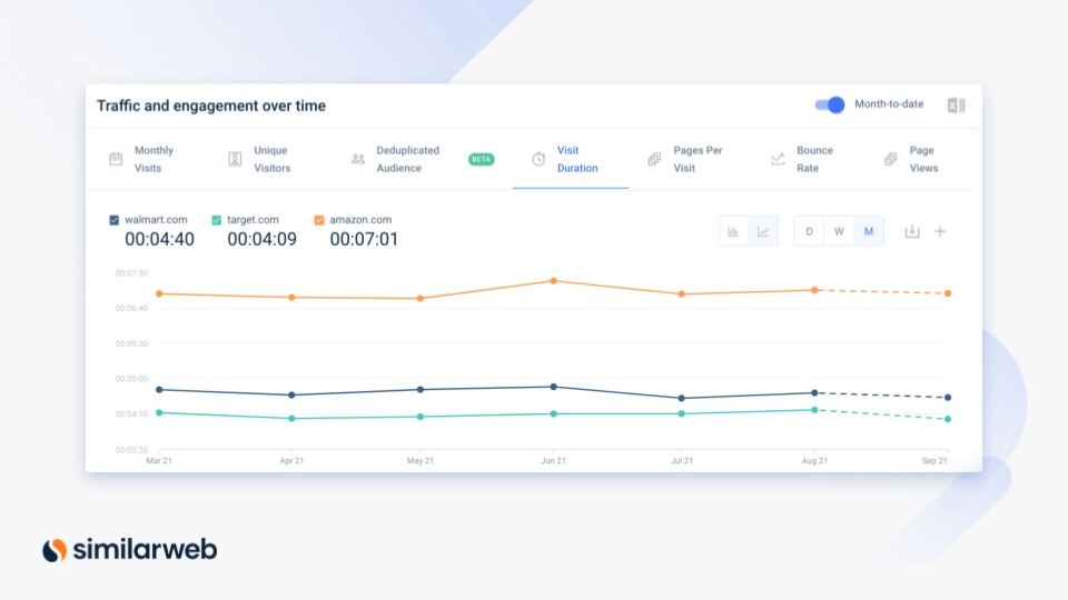 traffic and engagement over time 