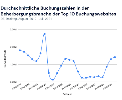 Traffic-Entwicklung der Beherbergungsbranche