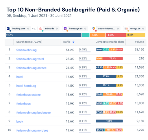 Top Suchbegriffe Tourismus