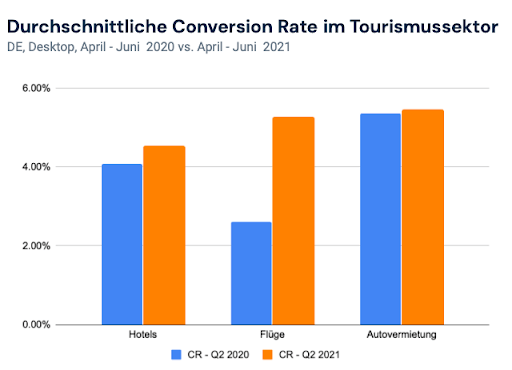 Conversion Rates im Tourismus