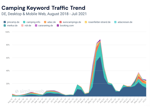 Camping Keyword Trends