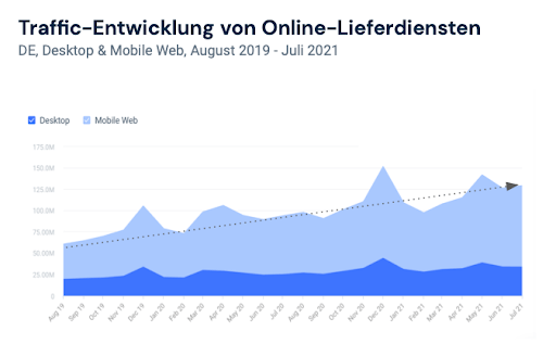 Online Lieferdienste Entwicklung