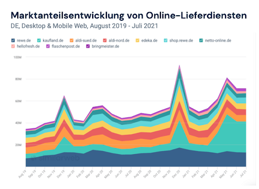 Marktanteile Lieferdienste
