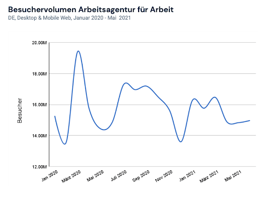 Trends: Besucher der Arbeitsagentur für Arbeit