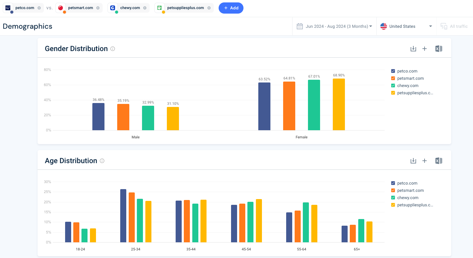 Competitive Benchmarking audience demographics metrics