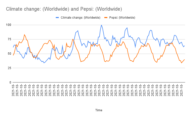 Climate change beats Pepsi in search trends