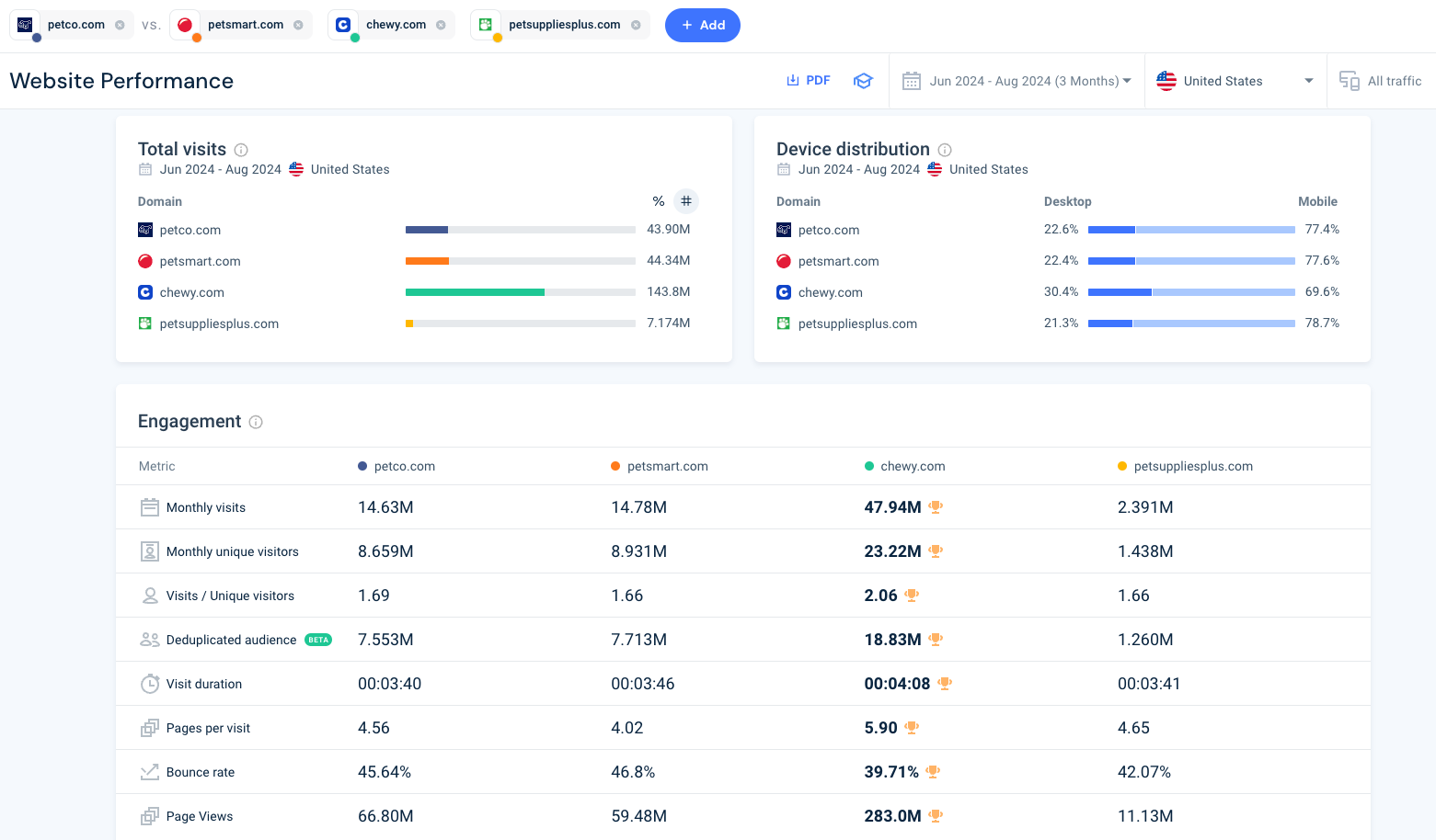 Competitive benchmarking monthly visits and engagement