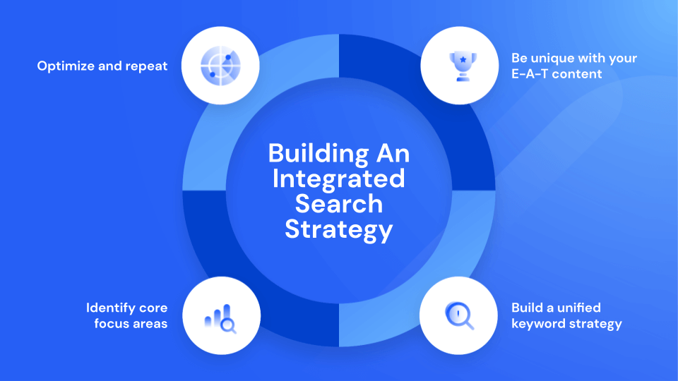 Building an integrated search strategy