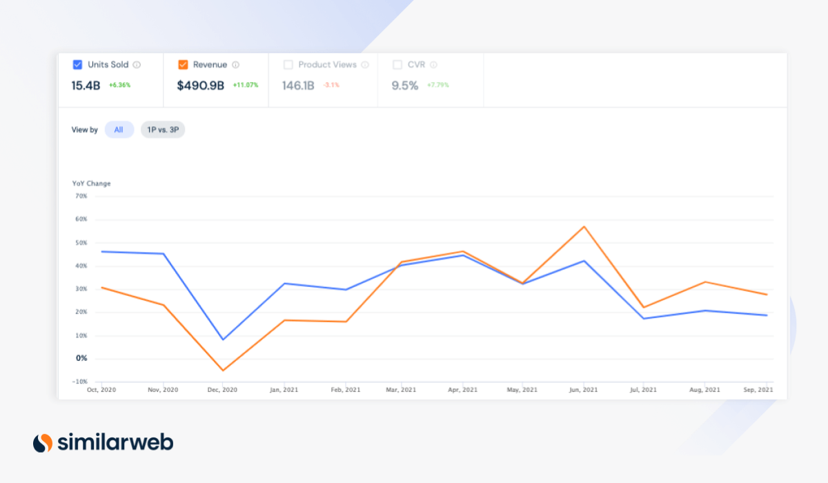 Revenue growth on Amazon shows more spending