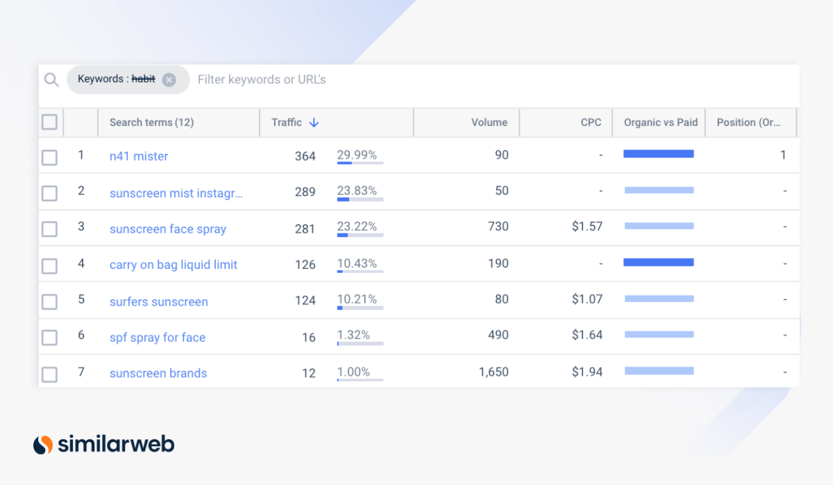 Habit Skin, Fastest-Growing D2C Brand Q3