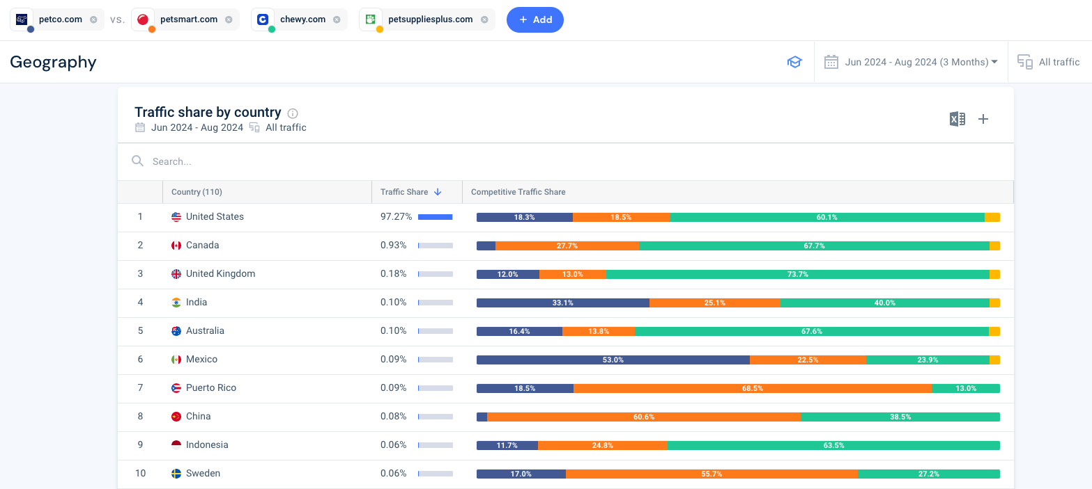 Competitive benchmarking geographical traffic metrics