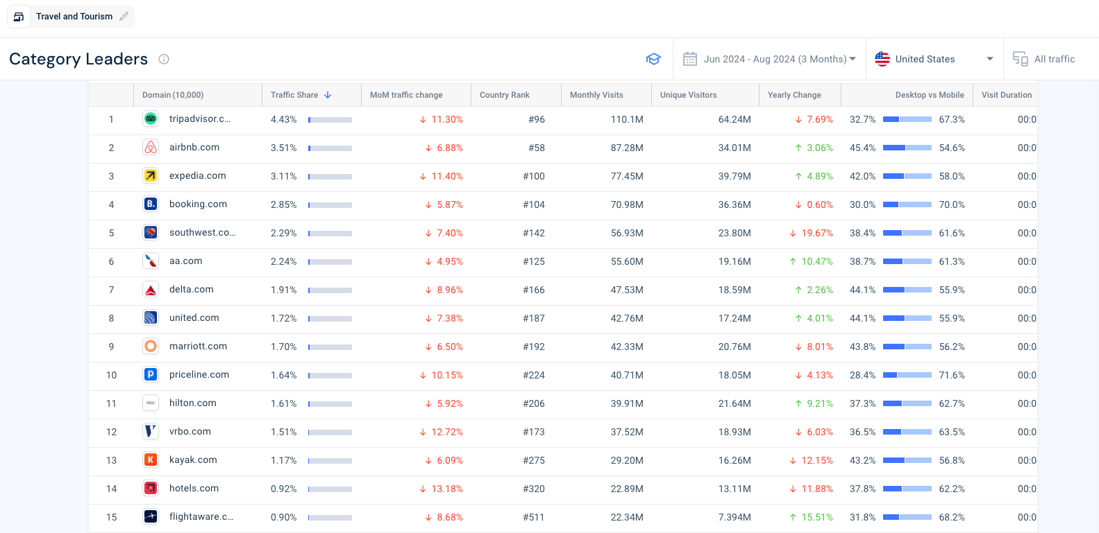 Industry leaders tracking traffic change MoM