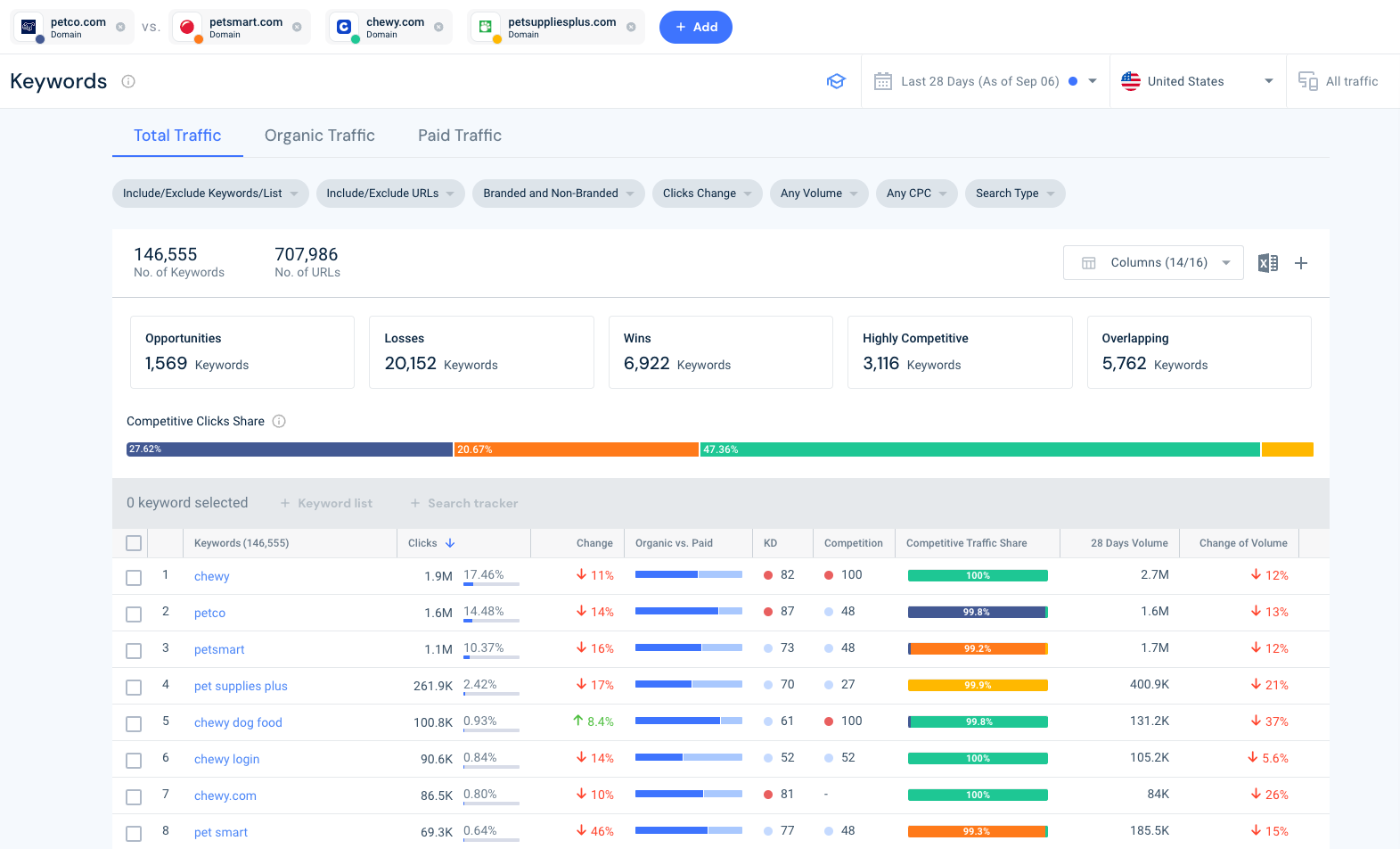 Competitive benchmarking keyword analysis and gaps