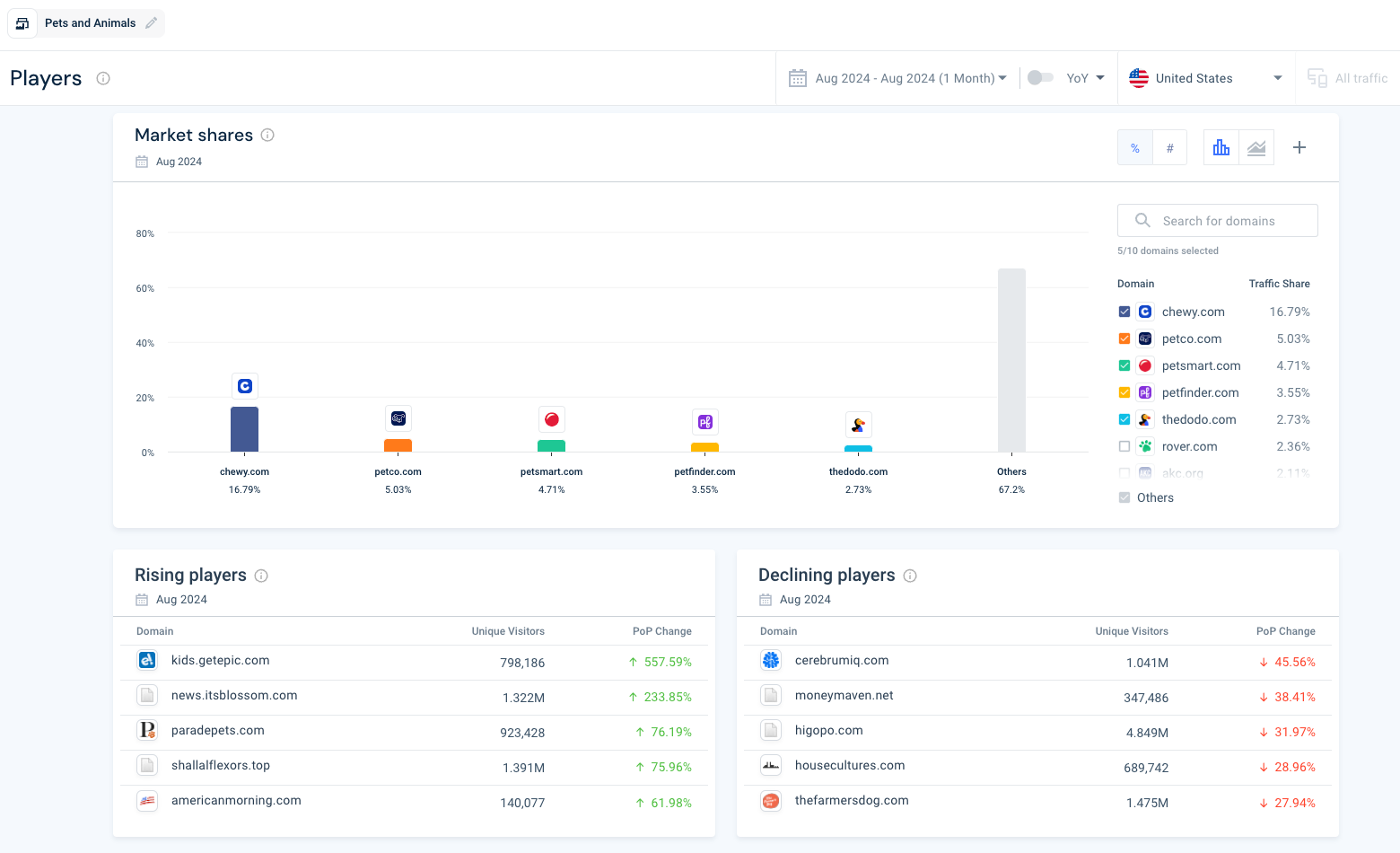 Competitive Benchmarking - traffic share metrics by industry